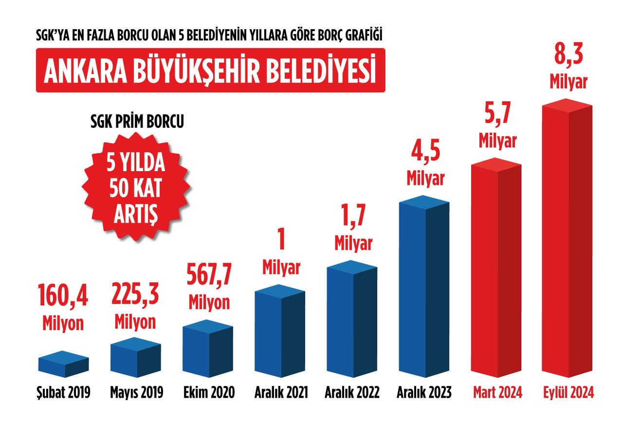  Ankara Büyükşehir Belediyesi’nin Sosyal Güvenlik Kurumu’na olan prim borçlarının son tablosu.