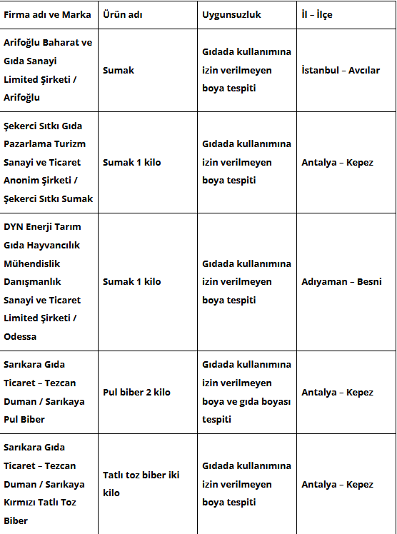 Bakanlık sakıncalı ürünler listesini yayınladı: Sumak uygunsuz bulundu